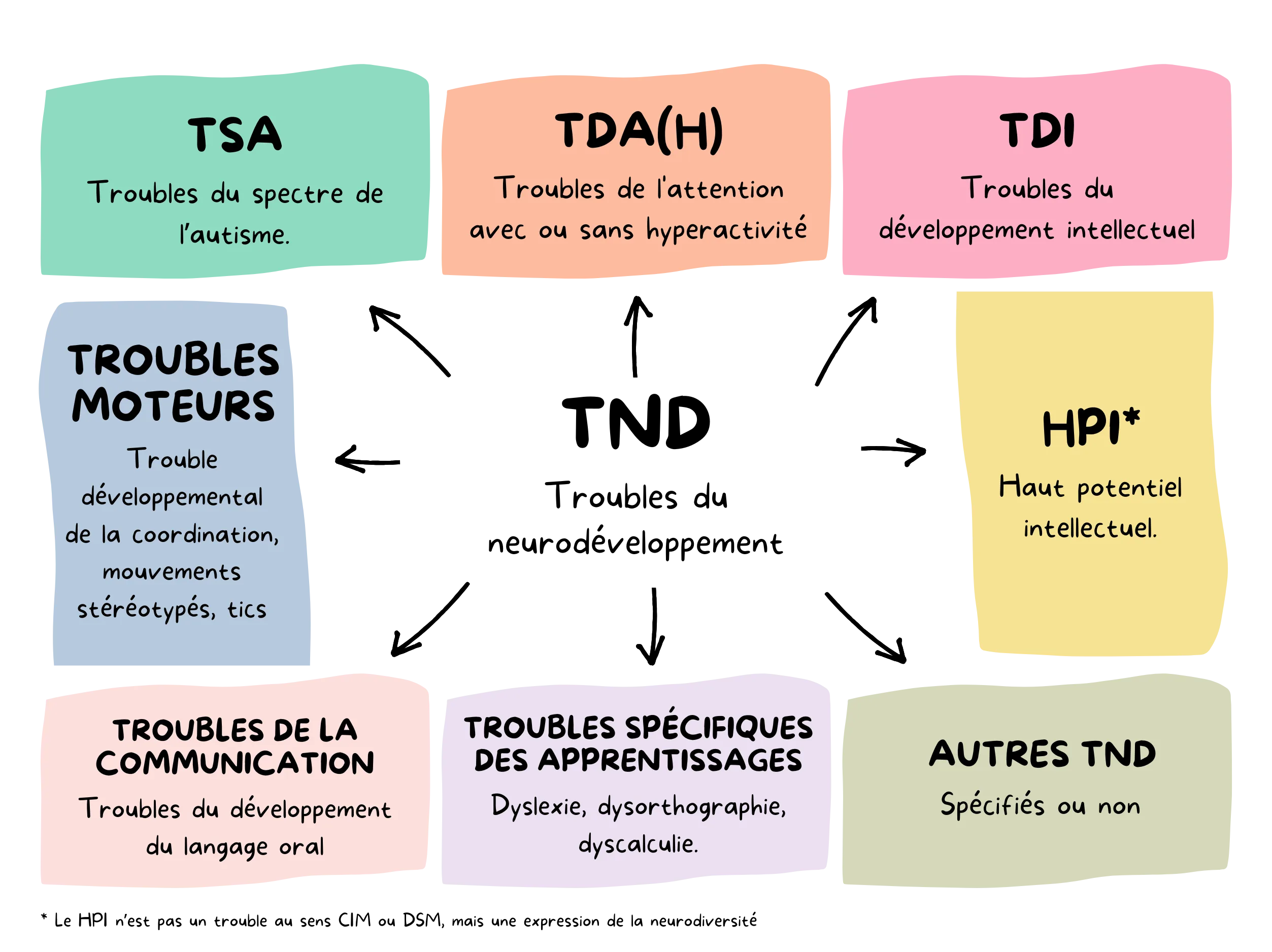 Les troubles du neurodéveloppement